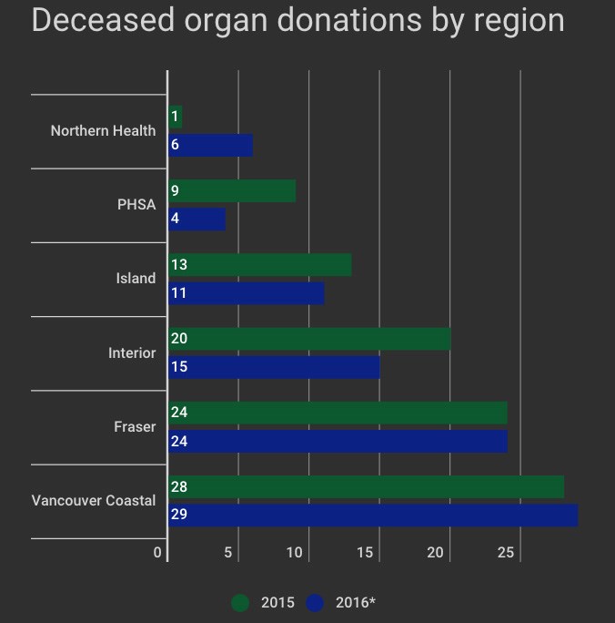 organ donation