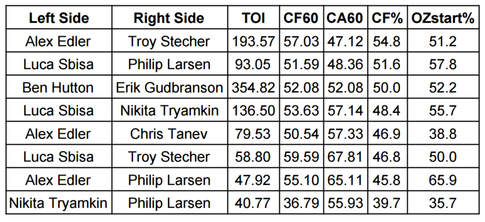 Canucks defence pairings