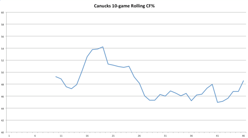 Canucks 10-Game Average Rolling CF%