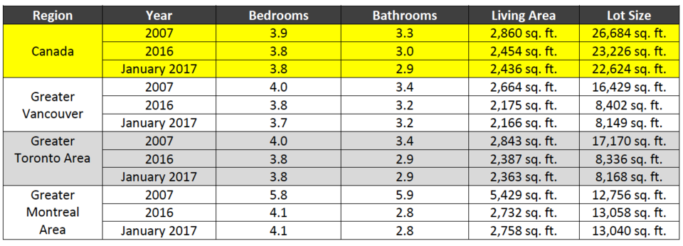 Chart: Royal LePage