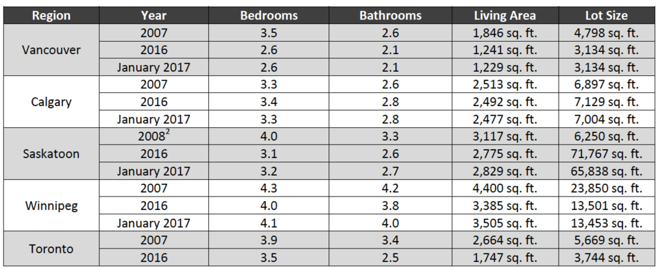 Chart: Royal LePage