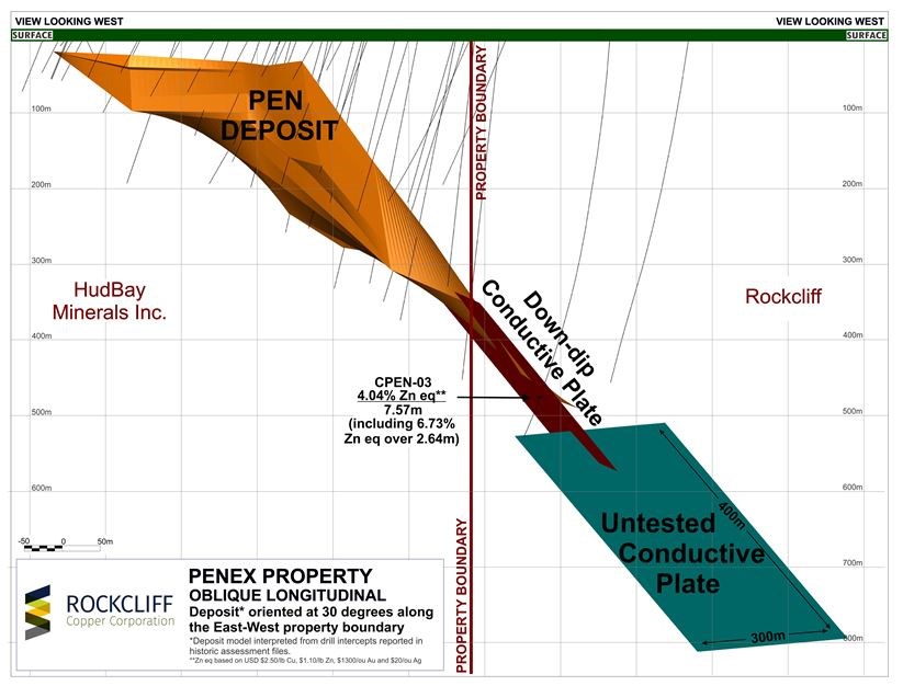Rockcliff Copper graphic showing the ‘untested’ down-dip conductive plate on their Penex Property.