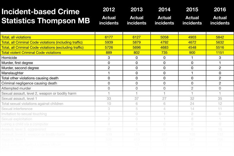 crime comparison 2012 to 2016