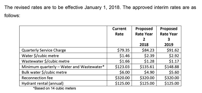 The Public Utilities Board approved Thompson's request for higher interim water and sewer rates for