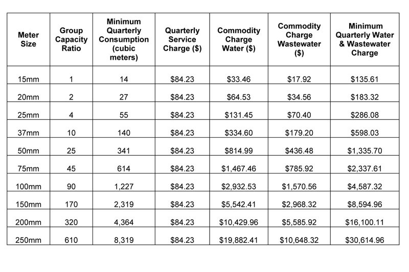 The Public Utilities Board gave Thompson's 2018 water and wastewater rates, approved on an interim b