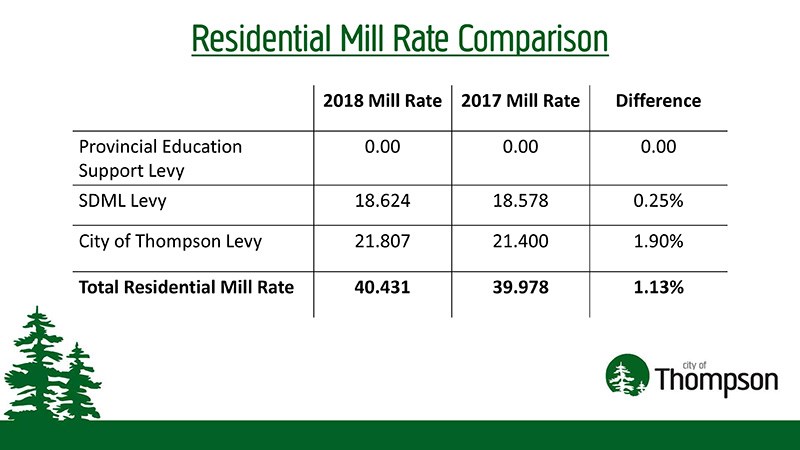 Residential mill rates are up about one per cent from 2017 in the city’s proposed 2018 budget, which