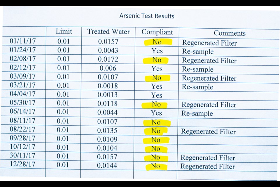 Arsenic chart for 2017 tests of Virden tap water indicates “No” for every non-compliant test result.