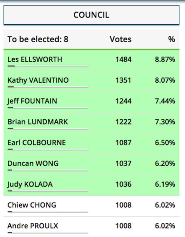 oct 24 council top eight votes