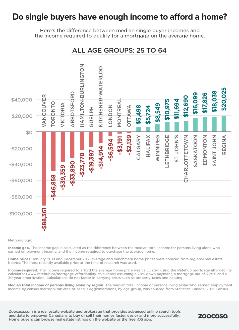 buying-single-home-income-gap-25-64-zoocasa