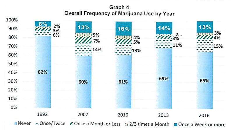 A graph from a summary of the 2016 Youth Behaviour Survey shows rates of students’ marijuana use ove