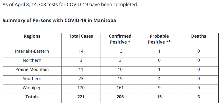 Four new positive tests for COVID-19 were reported in Manitoba April 8, bringing the provincial tota