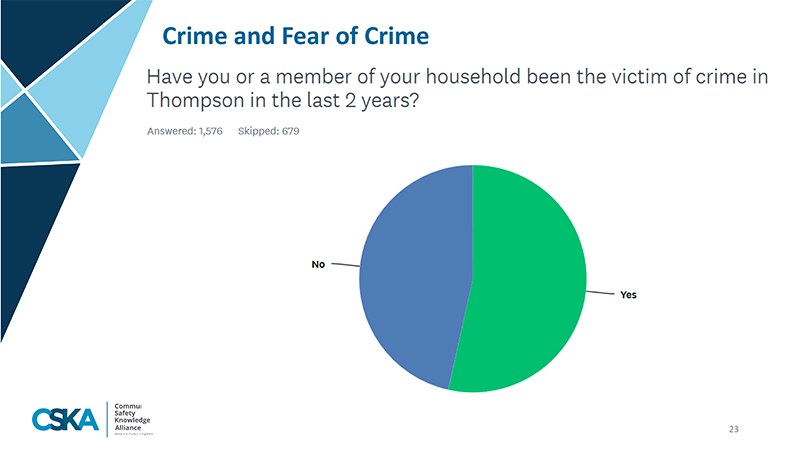 A slide from a presentation on key findings from a community safety survey conducted in Thompson thi