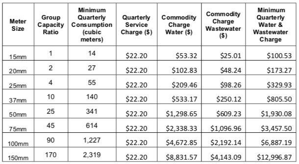 A table shows the proposed minimum quarterly water and sewer rates customers with varying service li