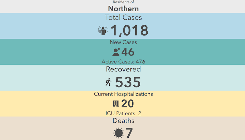 northern covid totals nov 30 2020