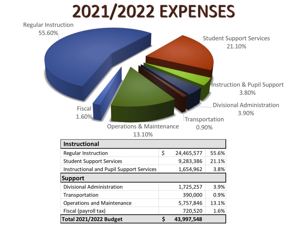 A slide from the School District of Mystery Lake’s public budget presentation Feb. 24 shows the tota