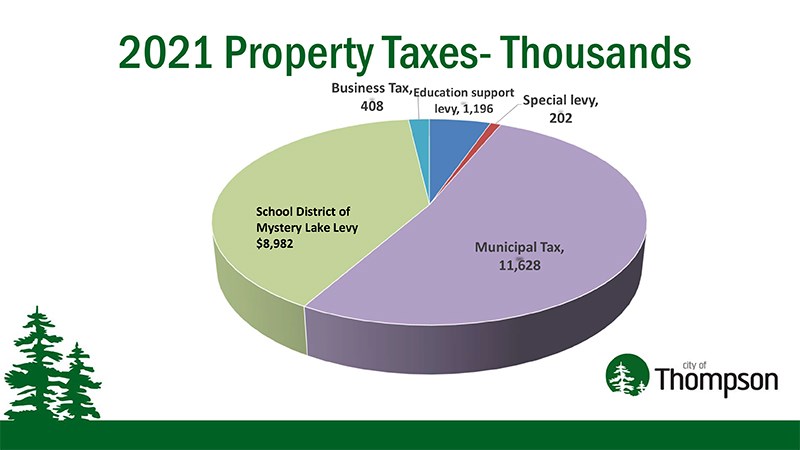 2021 property tax pie chart
