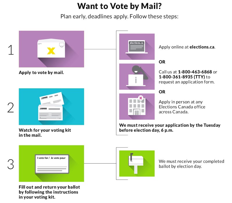 An Elections Canada infographic explains how to vote by mail in the upcoming federal election Sept.