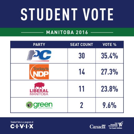 student vote results