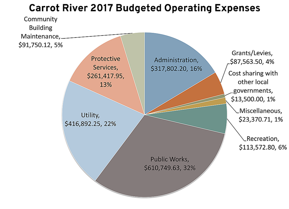Carrot River Budget Expenses