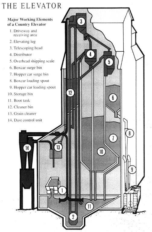 Grain Elevator