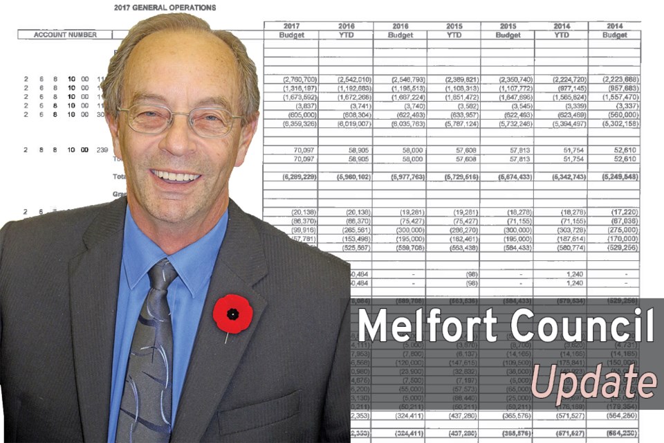 Melfort Budget