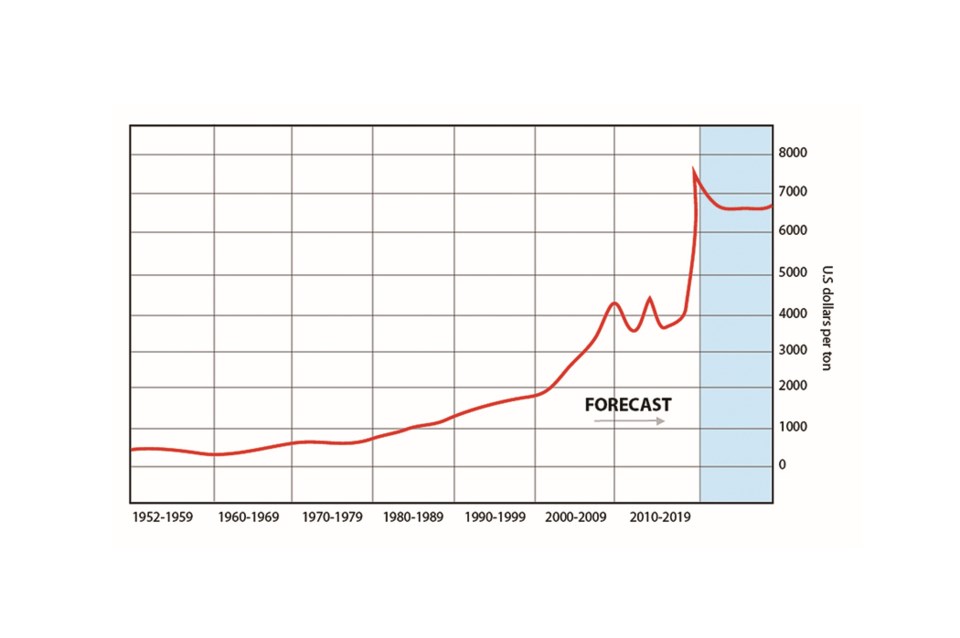 Chart uses data from CRU Group to illustrate the dramatic rise in the price of lithium.