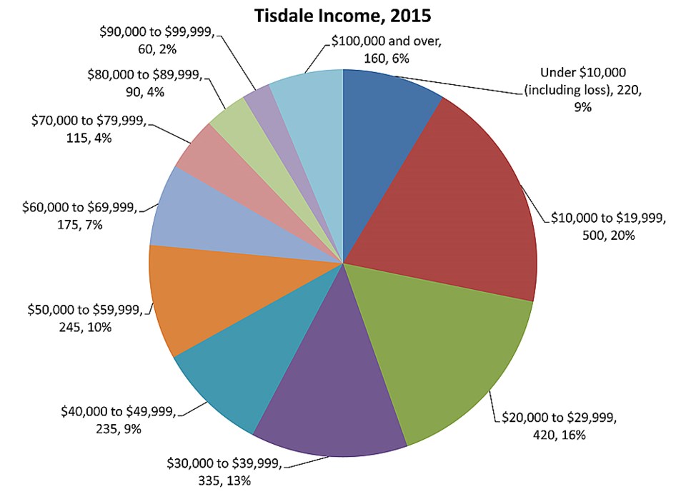 Tisdale Financial Census
