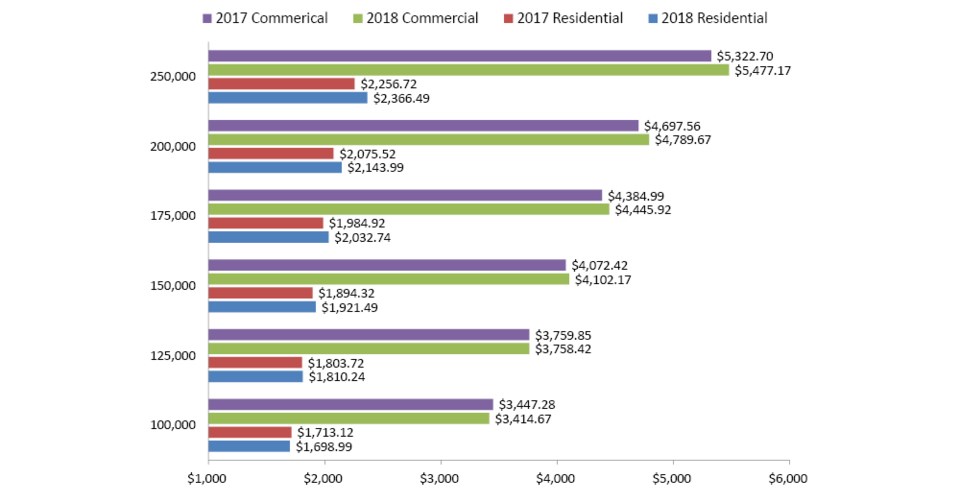 Nipawin Taxes 2018