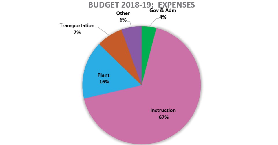 NESD Budget Expenses