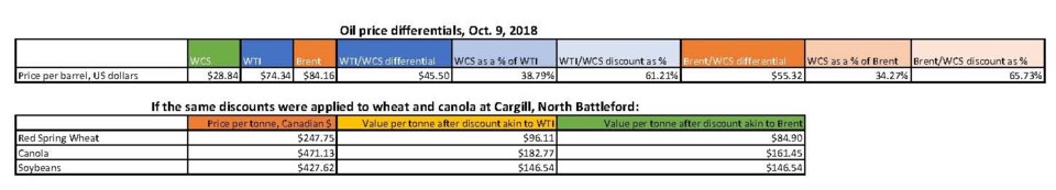 oil price differentials Oct 9 2018