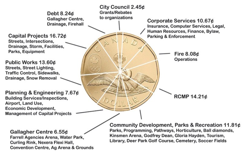 City budget