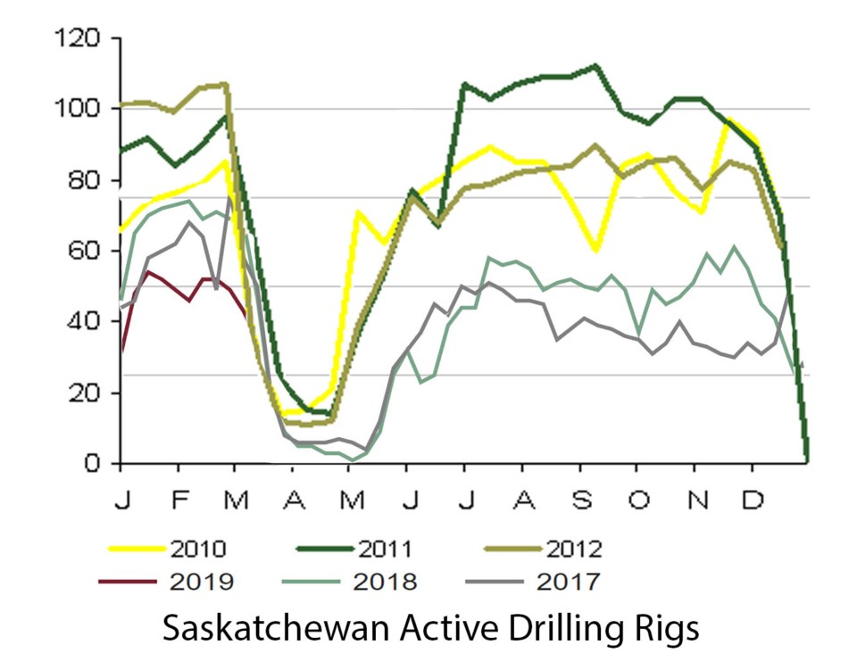 sask active drilling rigs
