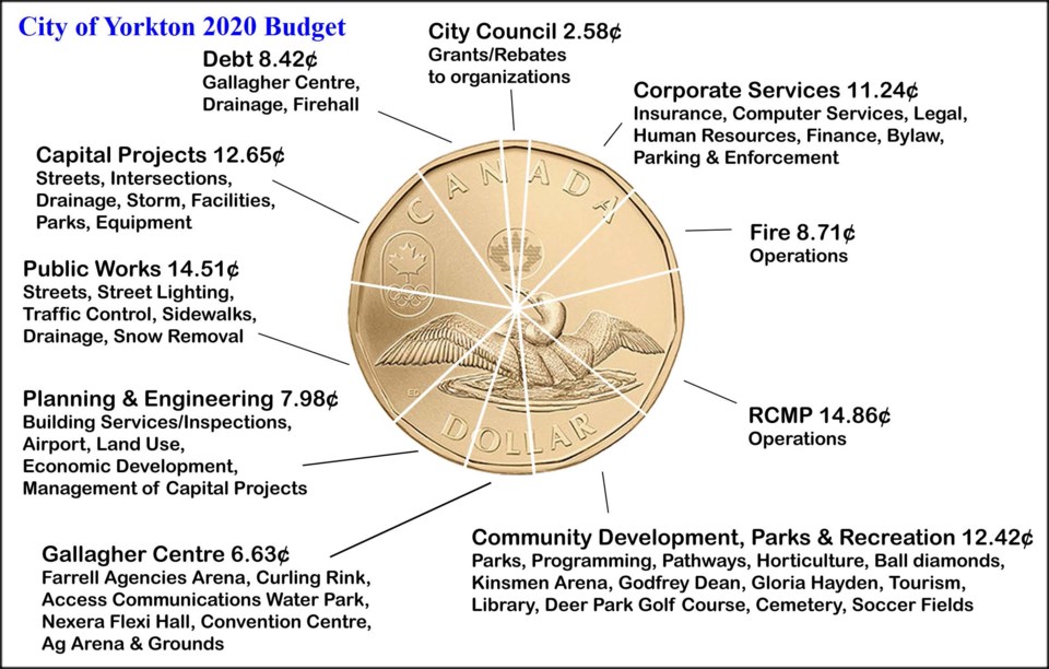 Budget chart