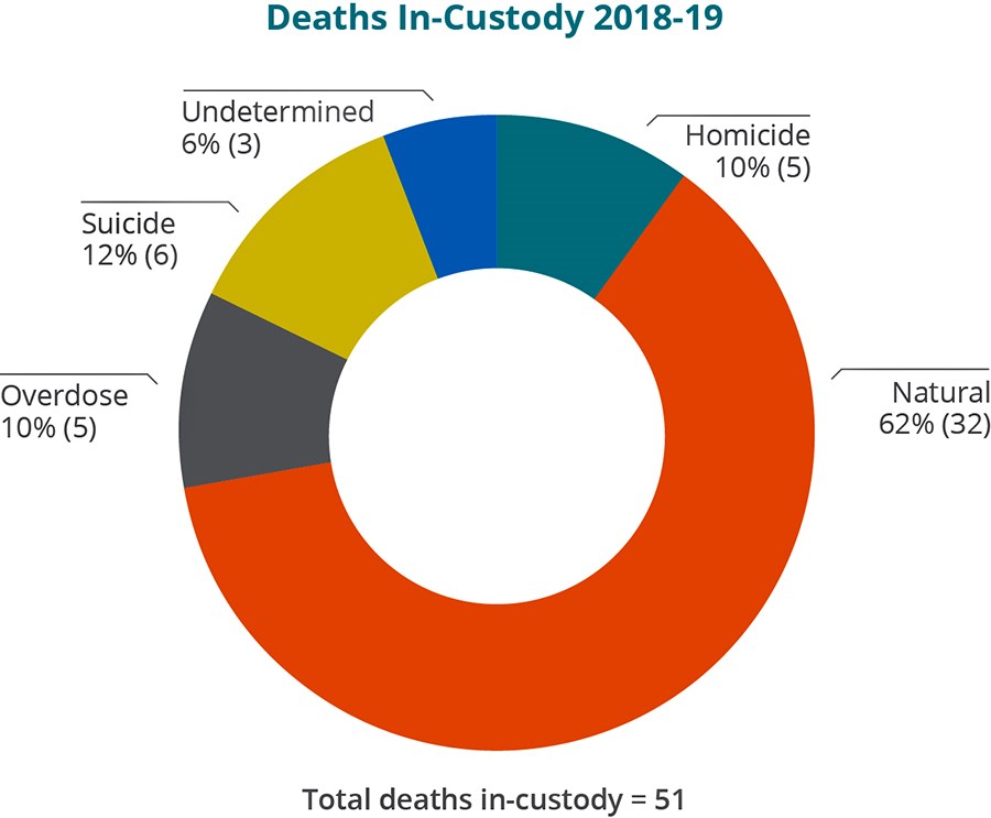 Correctional Service Canada chart.