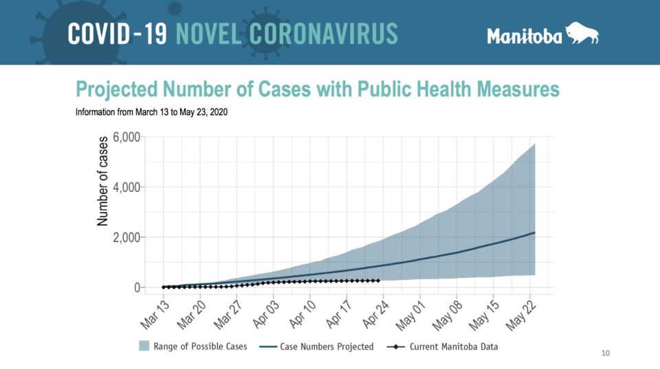 A slide presented at the provincial government’s April 29 novel coronavirus briefing showed that Man