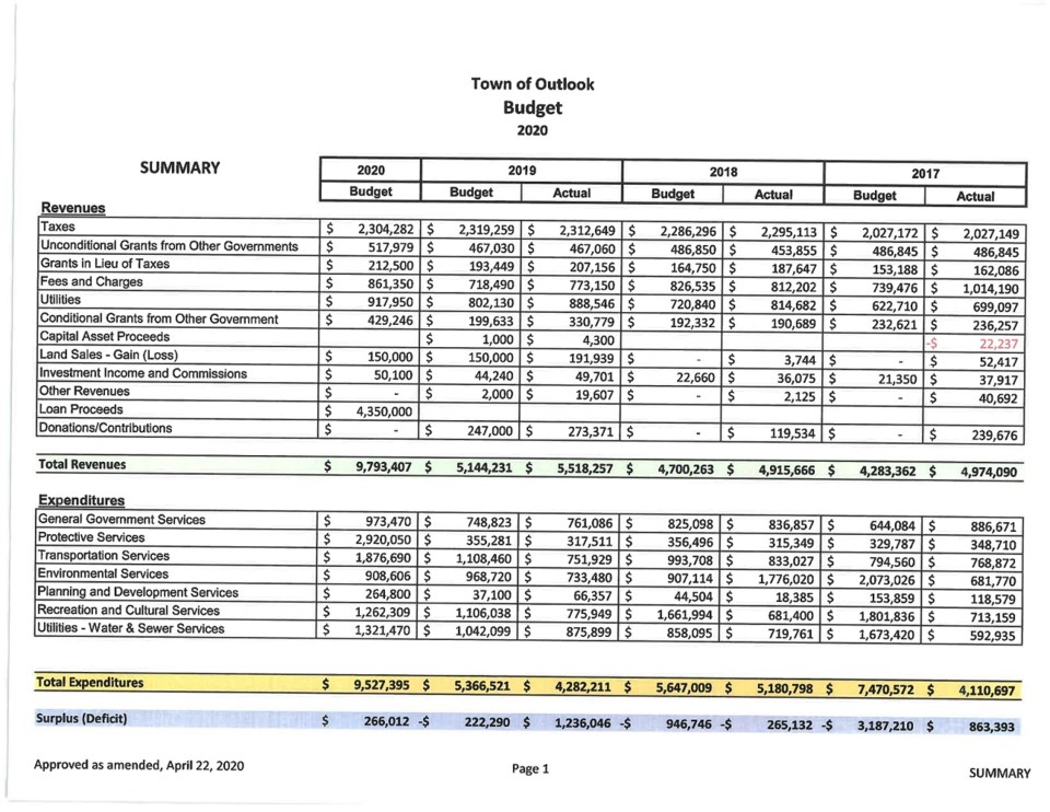 Town of Outlook budget: Fire hall, water treatment plant among highlights_0