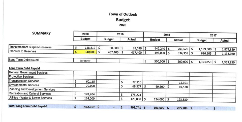 Town of Outlook budget: Fire hall, water treatment plant among highlights_1