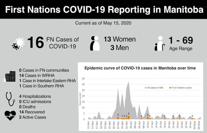 first nations covid 19 data may 15 2020