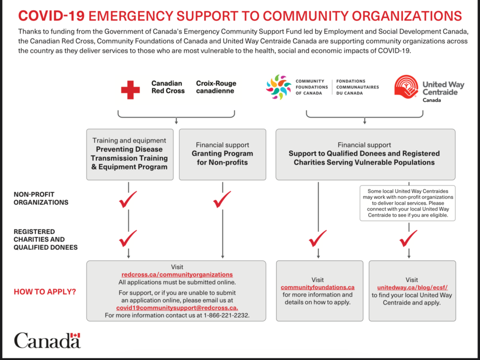Emergency support for community organizations