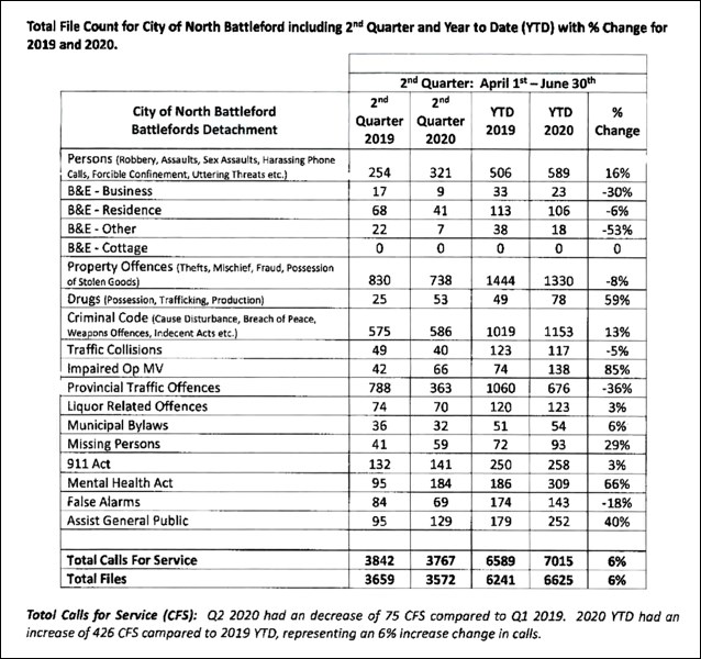 City of North Battleford crime stats