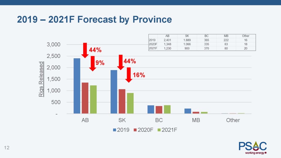 PSAC forecast