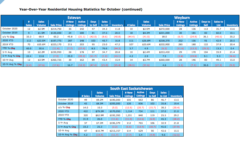 Strong consumer confidence continues to be a boon for Saskatchewan real estate_1