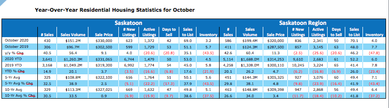 Strong consumer confidence continues to be a boon for Saskatchewan real estate_2