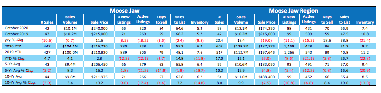 Strong consumer confidence continues to be a boon for Saskatchewan real estate_5