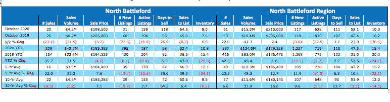 Strong consumer confidence continues to be a boon for Saskatchewan real estate_6
