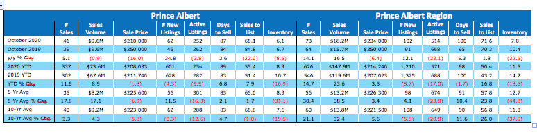 Strong consumer confidence continues to be a boon for Saskatchewan real estate_7