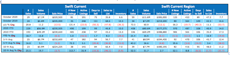 Strong consumer confidence continues to be a boon for Saskatchewan real estate_8