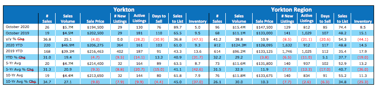 Strong consumer confidence continues to be a boon for Saskatchewan real estate_9