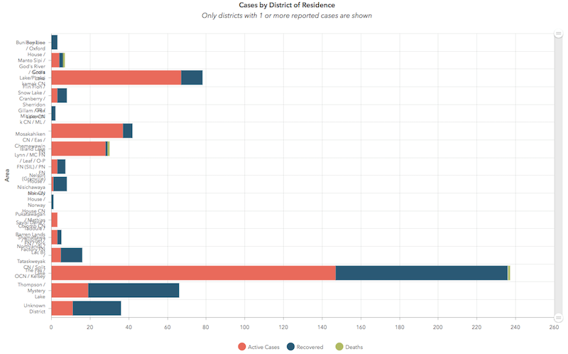 Northern Manitoba reported 25 new cases of COVID-19 Nov. 16, bringing the total number of active cas