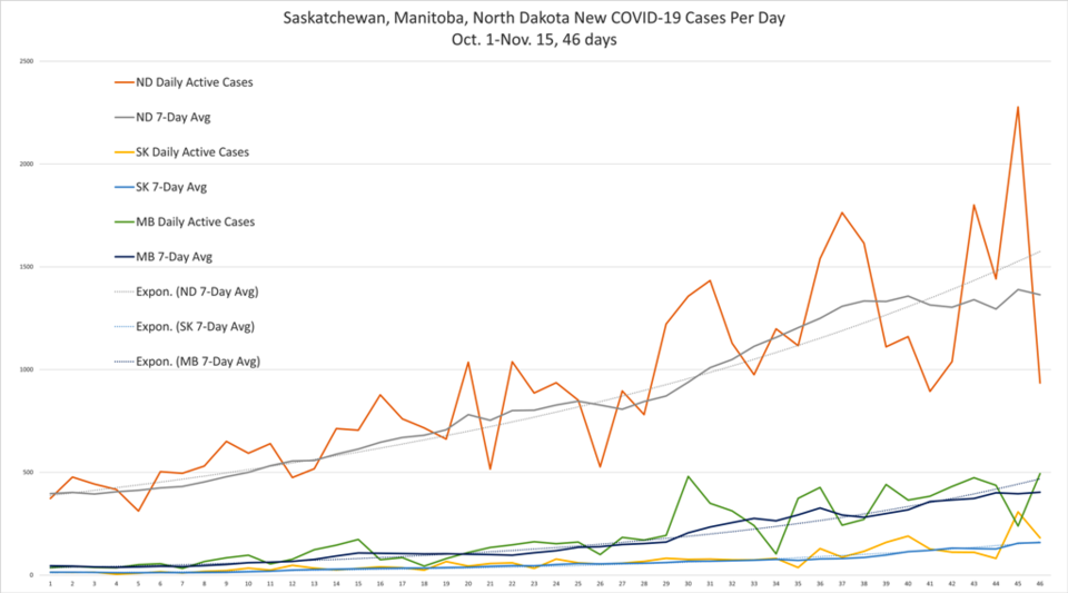 Saskatchewan, Manitoba and North Dakota are all seeing exponential growth in the 7-day average of ne
